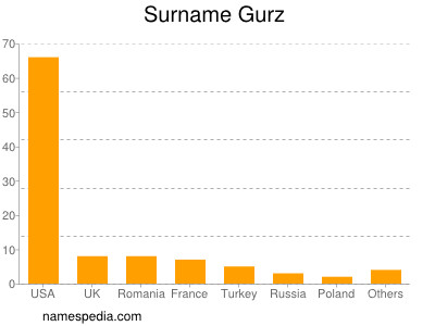 Familiennamen Gurz