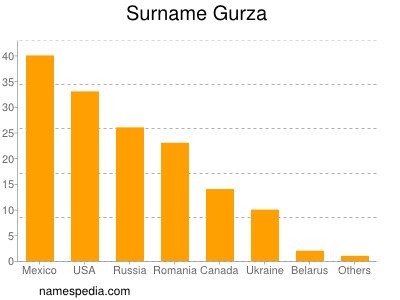 Familiennamen Gurza