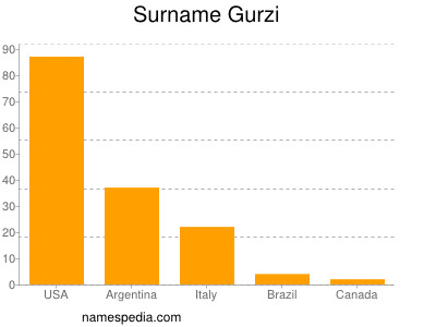 Surname Gurzi