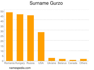 Familiennamen Gurzo