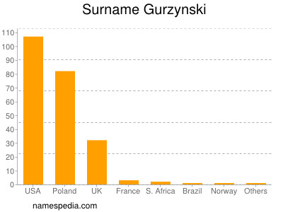 Familiennamen Gurzynski