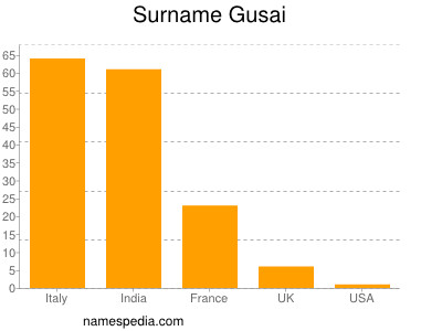 Familiennamen Gusai