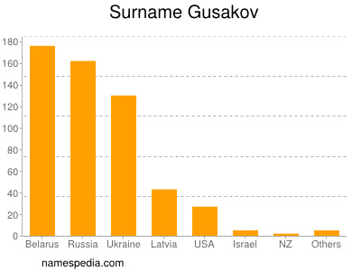 Surname Gusakov
