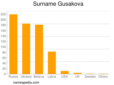 Familiennamen Gusakova
