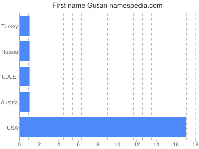 prenom Gusan