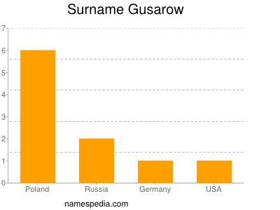 Surname Gusarow