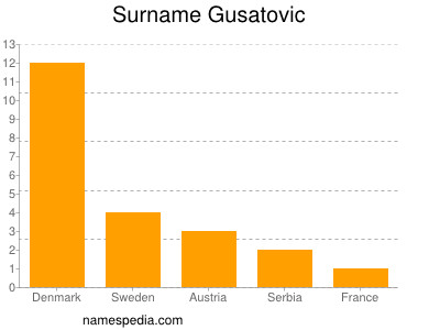 Familiennamen Gusatovic