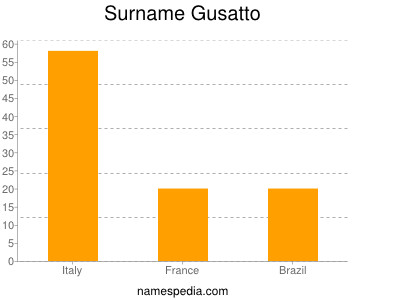 Familiennamen Gusatto