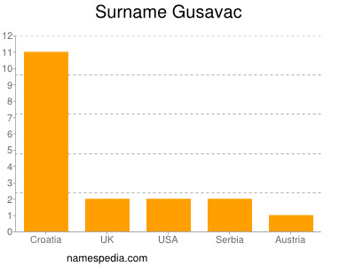 Familiennamen Gusavac