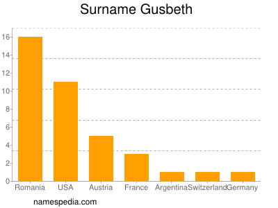 Familiennamen Gusbeth