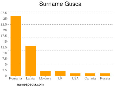 Familiennamen Gusca