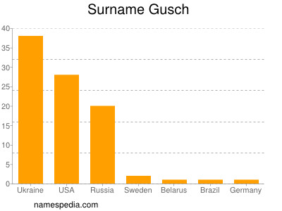 Familiennamen Gusch