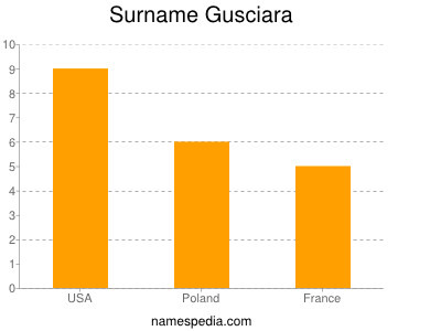 Surname Gusciara