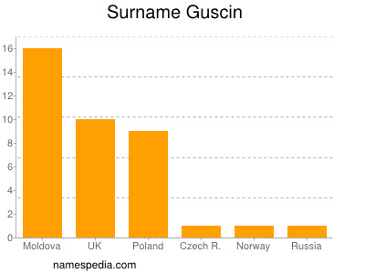 Familiennamen Guscin