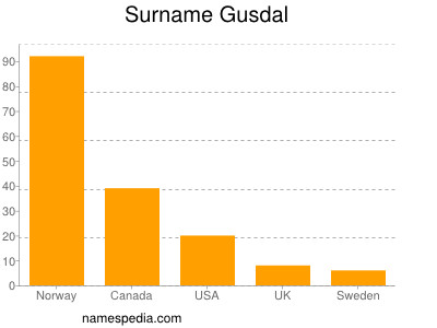 nom Gusdal