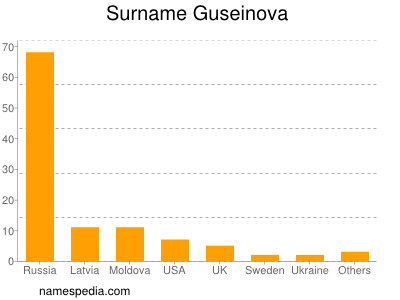 Familiennamen Guseinova