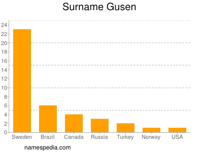 Surname Gusen