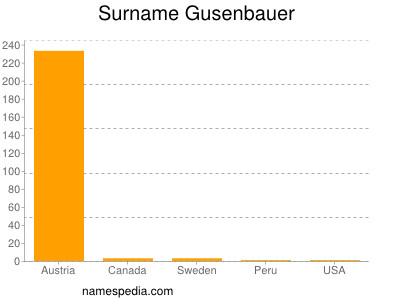 Surname Gusenbauer