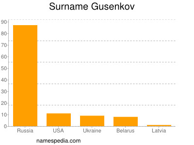 nom Gusenkov