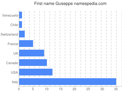 Vornamen Guseppe