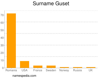 Familiennamen Guset