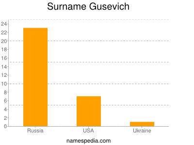 Surname Gusevich