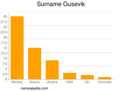 Familiennamen Gusevik