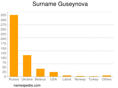 Familiennamen Guseynova