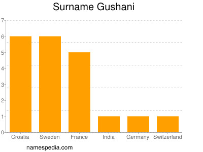 Familiennamen Gushani
