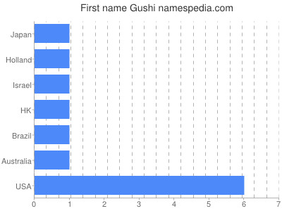 Vornamen Gushi