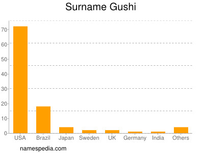 Familiennamen Gushi