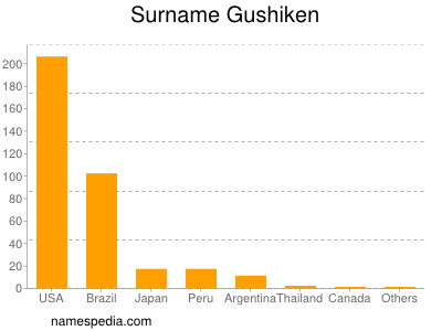 Surname Gushiken