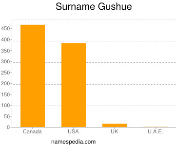 Familiennamen Gushue