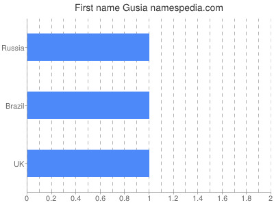 Vornamen Gusia