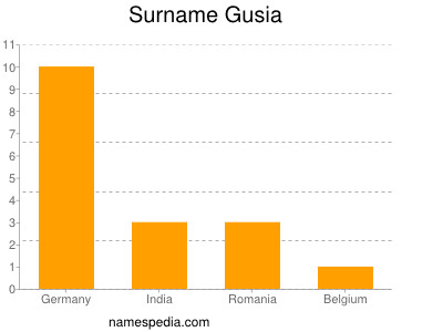 Surname Gusia