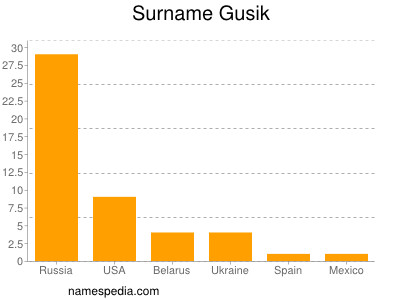 Familiennamen Gusik