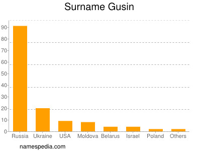 Surname Gusin
