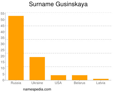 Familiennamen Gusinskaya