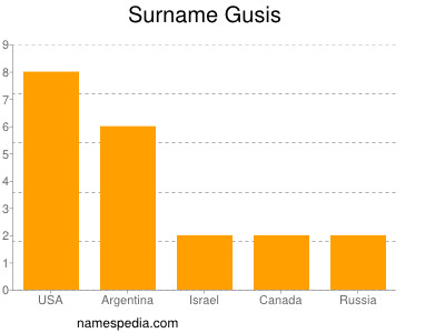 Familiennamen Gusis