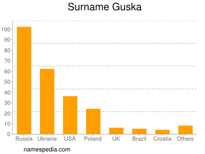 Familiennamen Guska