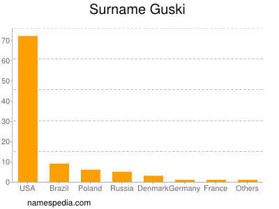 Familiennamen Guski