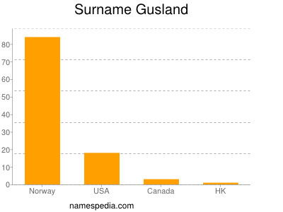 Familiennamen Gusland