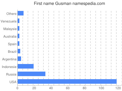 Vornamen Gusman
