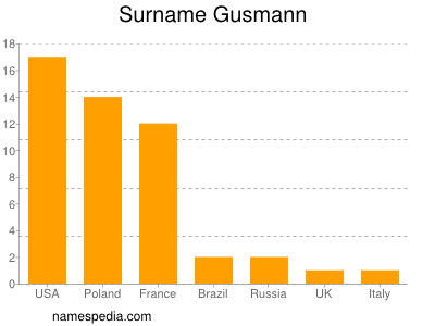 Familiennamen Gusmann