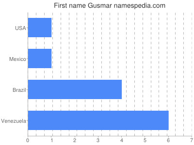 Vornamen Gusmar