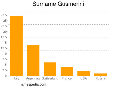 Surname Gusmerini