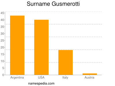Familiennamen Gusmerotti