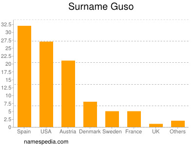 Familiennamen Guso