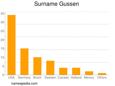 Familiennamen Gussen