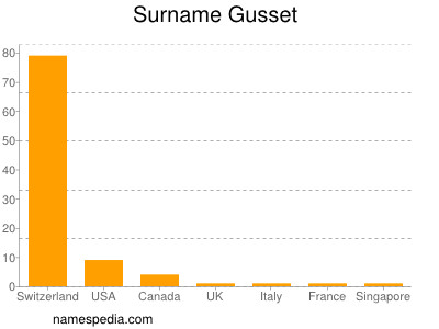 Surname Gusset